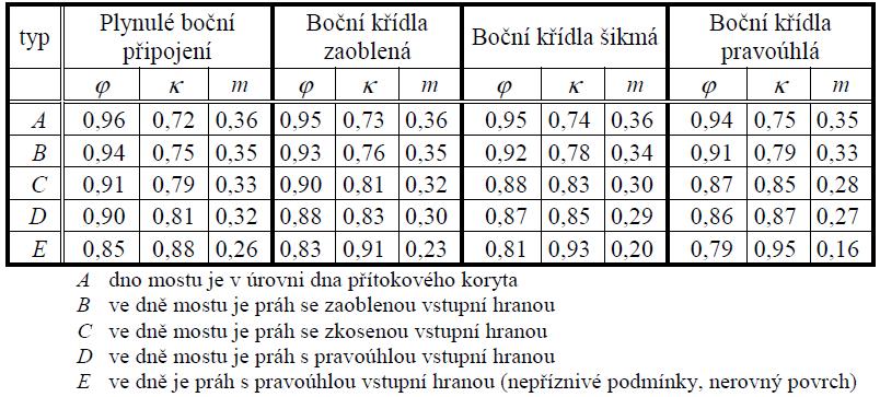 Obr. 5-6 Součinitelé pro výpočet mostů Vtok není zatopený dolní vodou (Obr. 5.5 b) nastává tehdy, jestliže platí: (5.
