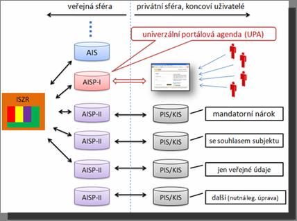 ad návrhy a doporučení zřídit další AISP-II pro propojení s komerčními IS a provozními IS na základě/za účelem poskytování: 1.