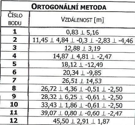 Nastavení orientace probíhá v položce Orientation. Ve směru orientace se automaticky nastaví nulové čtení.