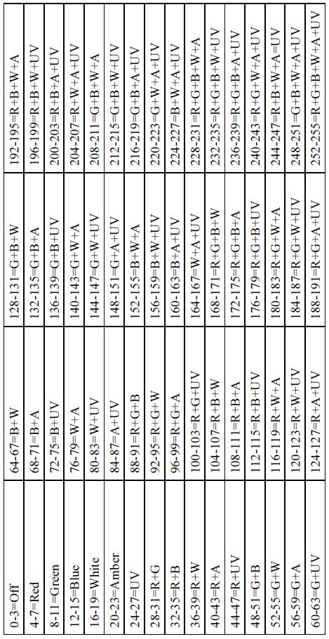 12 KANÁLŮ - DMX HODNOTY A FUNKCE (pokračování) 10 0-20 21-40 41-60 61-80 81-100 101-120 121-140 141-255 11 0-255 0-255 12 0-20 21-40 41-60 61-80 81-100 PROGRAMY ŽÁDNÝ PROGRAM ZMĚNA 30 BAREV ZMĚNA 6
