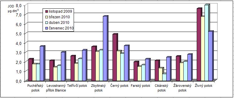 Obr. 5: Obsah jódu v přítocích řeky Blanice. Údaje o koncentraci jódu v přítocích lze vyčíst z grafu na obrázku 5.