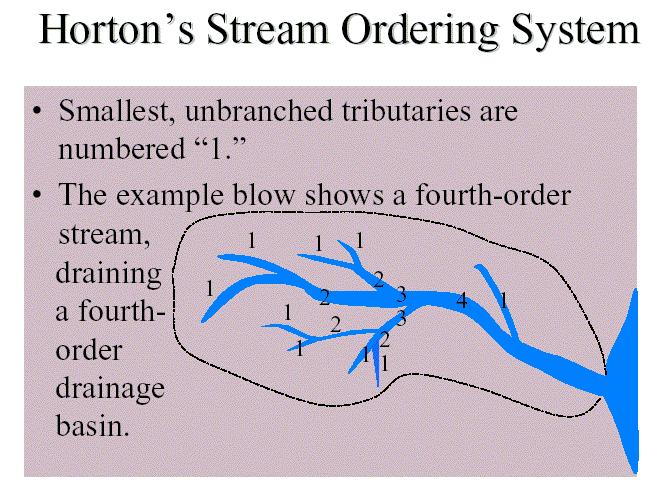 Srážko-odtokový proces (transformace na povodí dle Hortona) Hortonův