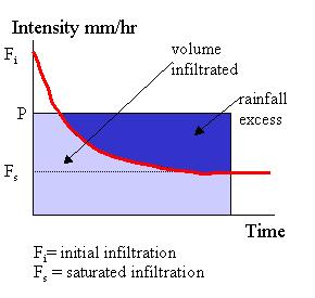 infiltrační kapacity (I) - dána typem a nasycením půdního profilu vodou (např.