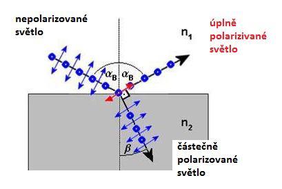 5 Polarizace Interference a ohyb světla dokazují, že světlo je vlnění Z těchto jevů však není možné zjistit, jestli se jedná o vlnění příčné nebo podélné Rozdíl zjišťujeme pomocí polarizace