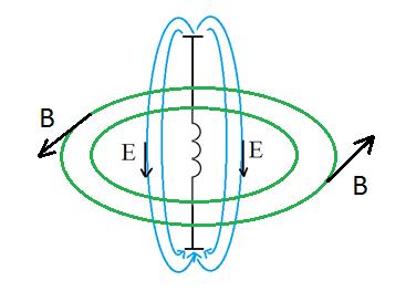 II Elektromagnetické vlny Vznik elektromagnetického vlnění Zdrojem elektromagnetického vlnění je elektromagnetický oscilátor LC obvod upravíme tak, že desky kondenzátoru od sebe oddálíme Vznikne