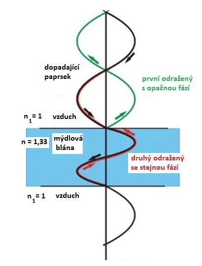 Odráží-li se světlo přicházející z opticky řidšího prostředí (n ) na rozhraní s opticky hustším prostředím (n > n ), mění se jeho fáze na opačnou Optická dráha se zvětší o Docházíli k odrazu na