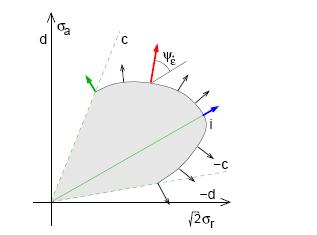 2.2.3 Asymptotic state boundary surface (ASBS) Asymptotic state boundary surface je definována jako obálka všech asymptotických stavů zeminy (Mašín, 2012a). Pro znázornění je zobrazena na obr.