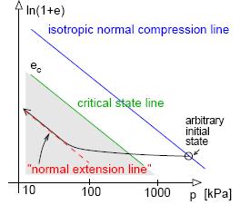 Obrázek 11: Znázornění čáry normální extenze v prostoru střední napětí vs. číslo pórovitosti. Oblasti asymptotických stavů v extenzi znázorněna šedě (Mašín, 2012a).