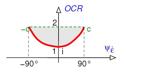 Obrázek 4: Závislost stupně překonsolidace (OCR) na směru přetvoření ψ ε. Rovnice (3) pro NCL je: ( ) ( ), (3) kde pr je referenční napětí s hodnotou 1kPa a pe je Hvorsevovo ekvivalentní, viz obr.