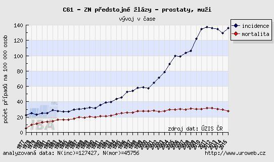 2018-01-15]. Dostupné z: http://www.uroweb.cz.) 2 (Uroweb webový portál pro  2018-01-15]. Dostupné z: http://www.uroweb.cz.) 15