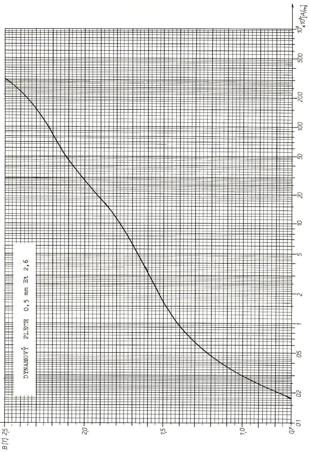 B.5 Magnetizační charakteristika dynamového plechu