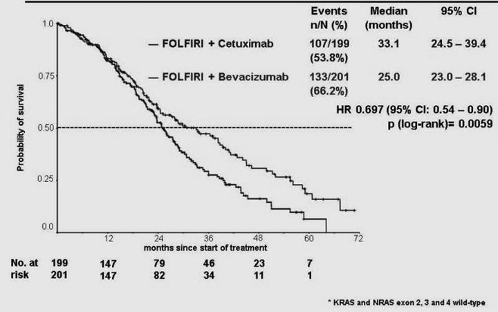 Tab. 4. Významné studie srovnávající proti sobě biologická léčiva Studie Fáze Primární cíl Ramena PFS OS 1. linie CALB/SWOG 80405 3 OS Cetuximab + (FOLFOX/FOLFIRI) vs.