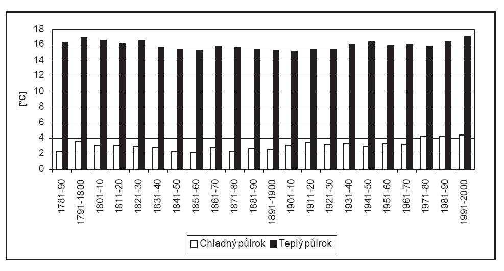 událostí některé modely předpovídají pokles počtu srážkových dní a prodloužení období bez srážek. 3.2.