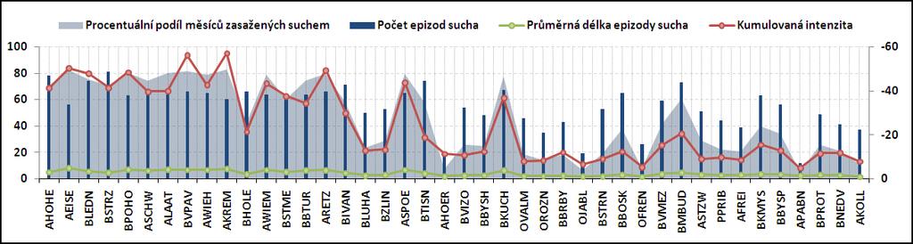 51 Obr. 11 Srovnání charakteru intenzivního sucha dle Z-indexu na jednotlivých stanicích. Obr. 12 Srovnání charakteru intenzivního sucha dle PDSI na jednotlivých stanicích.