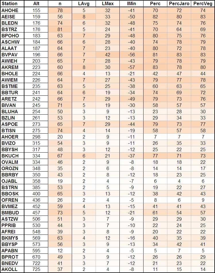 Tab. 11 Charakteristiky sucha dle Z-indexu. Tab. 12 Charakteristiky sucha dle PDSI.