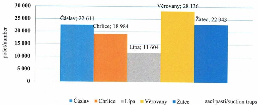 Výskyt přenašečů virových chorob na Vysočině Virové choroby představují pro brambory vážné nebezpečí, jsou přenosné sadbou a většina virových chorob je přenosná savým hmyzem, především mšicemi.