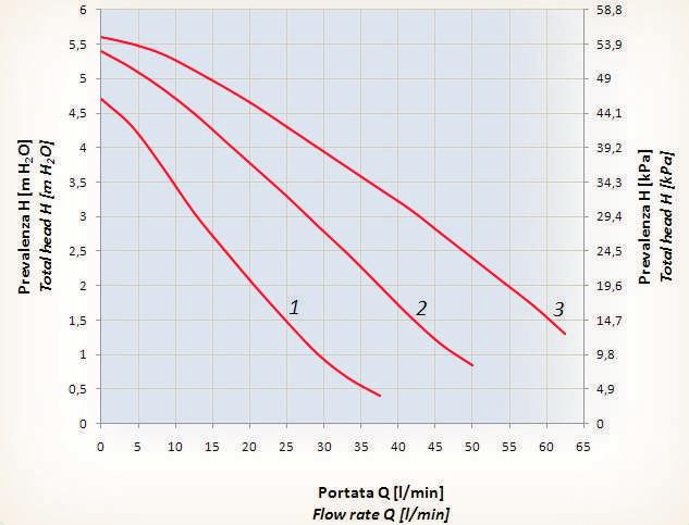 For filling, emptying and bleeding the mark must be directed in vertical position.