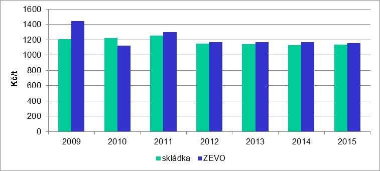 Graf č. 2 ukazuje vývoj cen za skládkování a cen za spalování (energetické využití) SKO z obcí v ČR. Nezohledňuje ceny, které mají ZEVO smluvně dané s ostatními původci kromě obcí.