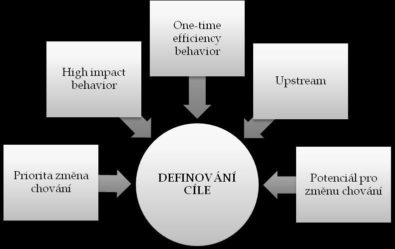 neţ odhazování odpadů, tak shrnují Gardner a Stern (1996: 267) princip, podle kterého je uţitečné intervenovat co nejblíţe prameni (upstream) neţ v dolní části toku (downstream).
