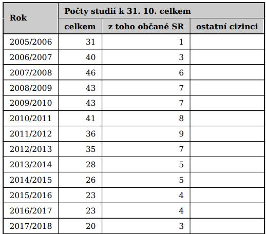 Počty studií v