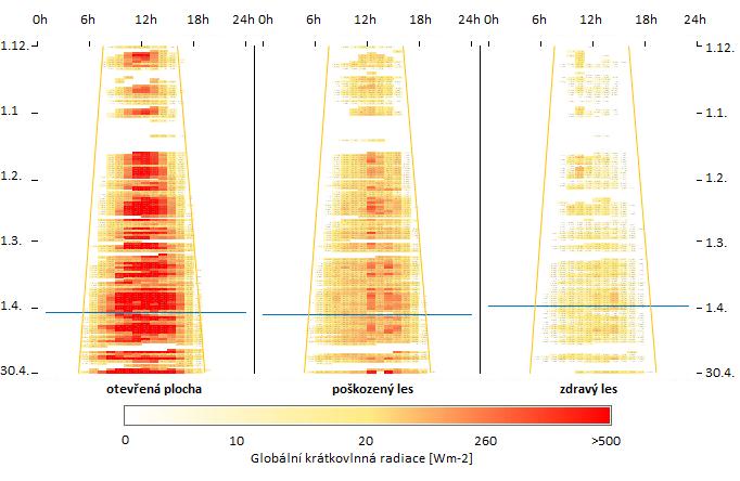 Krátkovlnná radiace - les [MJ m -2 d -1 ] Obrázek 3: Hodinové průměry globální krátkovlnné radiace (pyranometr orientovaný k obloze) na lokalitách v období prosinec 2016 až duben 2017.