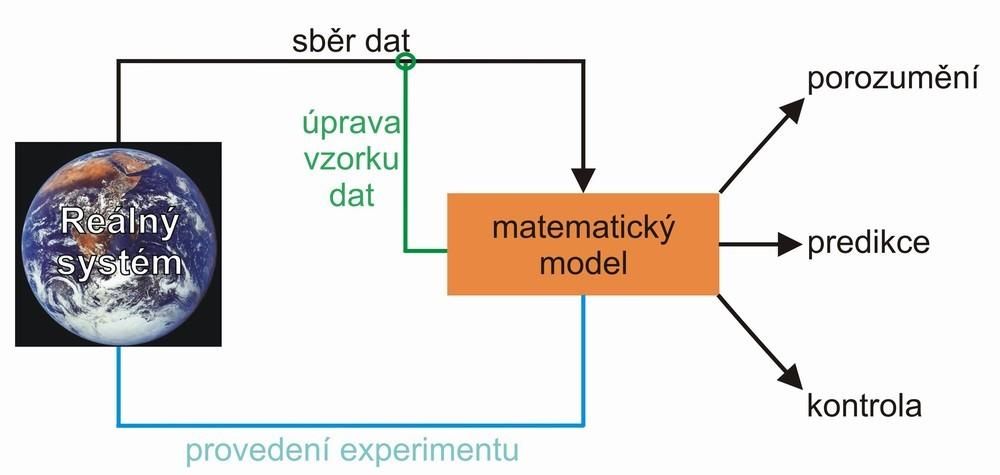 2.1.6 Proces zkoumání systému Obr. 1.