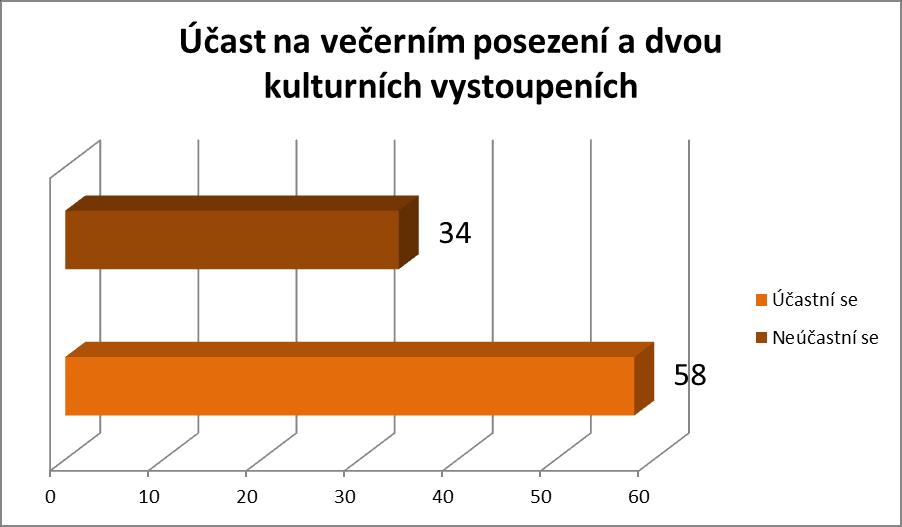 Různorodost zájmů a