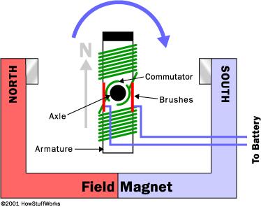 elektromagnetické buzení, nebo permanentní magnet