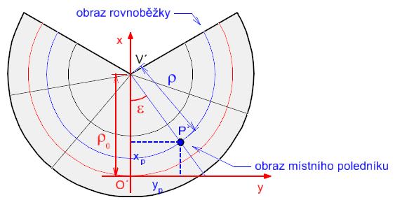3. Počátek v průsečík obraz poledík a dotykové rovoběžky Orietace os: x y Symbolika:...poloměr obraz rovoběžky v bodě P ε... úhel mezi obrazem zákl.
