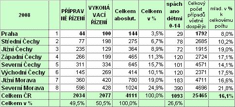 celkovém počtu evidovaných případů Zdroj: PMS ČR Příloha č. 2 Tabulka č.