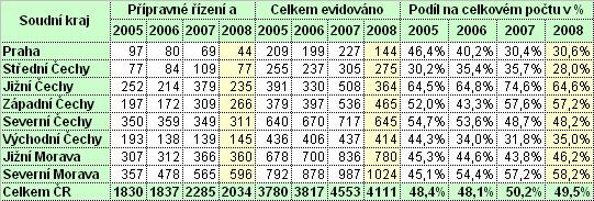 přehled v rámci jednotlivých soudních krajů Zdroj: PMS ČR Příloha č.