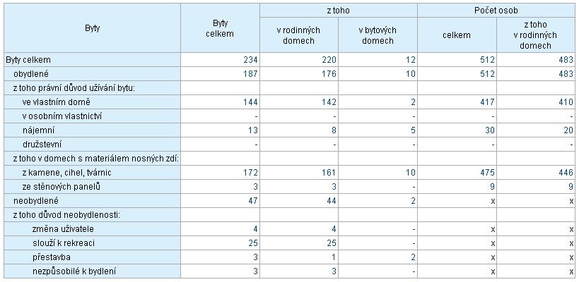 ODŮVODNĚNÍ ÚZEMNÍHO PLÁNU MARŠOVICE etapa: OOP přílha: II.A - TEXTOVÁ ČÁST ODŮVODNĚNÍ ÚZEMNÍHO PLÁNU - Bytvý fnd v bci (Tab.