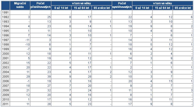 migrační sald za psledních 10 let - 137 b. - pčet přistěhvalých - 143 b. - v tm ve věku 0-14 let - 53 b. - v tm ve věku 15-64 let - 190 b.