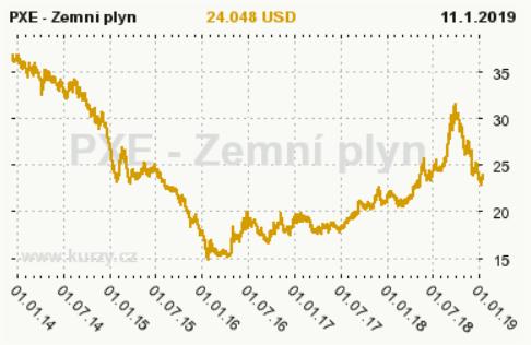 Vývoj cen plynu - Power