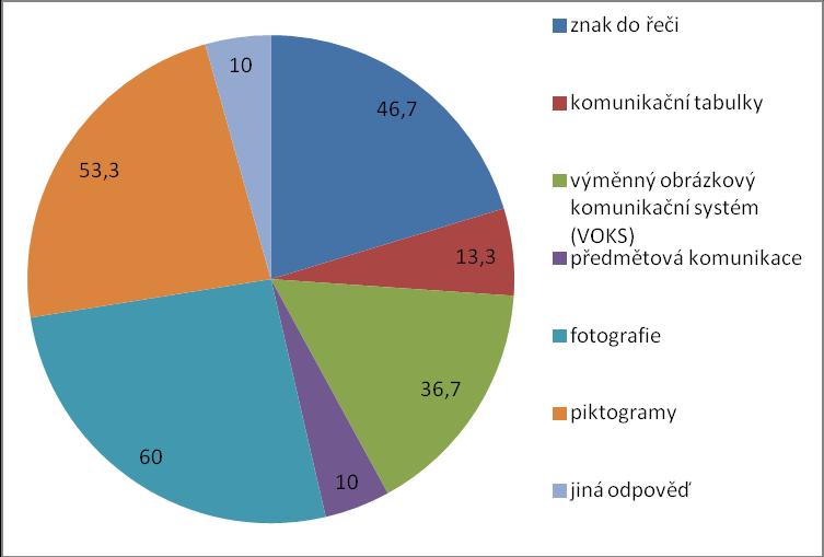 Graf č. 1: Typ postižení dítěte 3. otázka Otázka č. 3 Jaký (é) typ (y) AAK používáte, nebo byste používali v případě jeho zavedení?