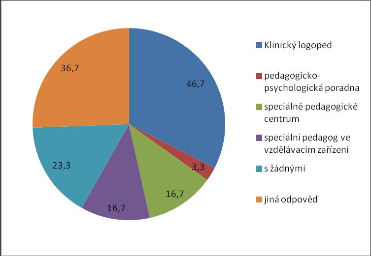 Graf č. 5: spolupráce v zavádění a používání AAK Otázka č. 9 Také u 9. otázky volili někteří respondenti více než jednu odpověď. Otázka zní Kde jste se o možnostech AAK dozvěděli?