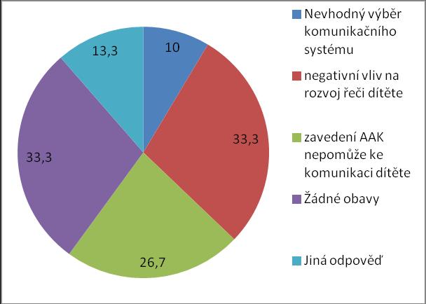 řeči jejich dítěte. Se stejným výsledkem, tedy 33,3 % dotazovaní uvedli, že neměli ze zavedení AAK žádné obavy.