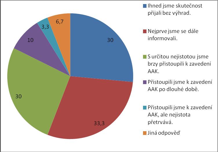 Graf č. 8: Přijetí skutečnosti potřeby využívat AAK 2 Otázka č. 12 Otázkou č. 12 Na jaké úrovni je mluvený projev vašeho dítěte po zavedení AAK?