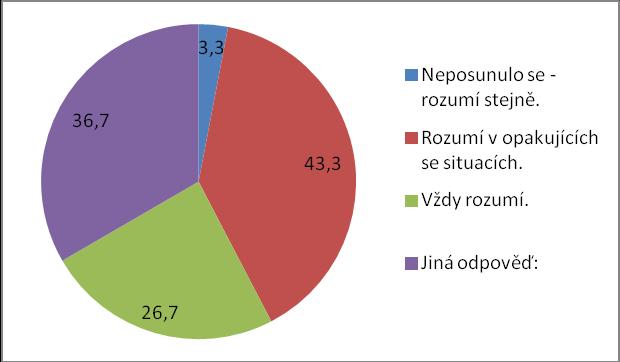 od zavedení AAK (viz otázka číslo 7). Také nám přispěje ke zjištění, jaký vliv AAK má na rozvoj řeči v oblasti porozumění. Někteří dotazovaní odpověděli více než jednu možnost.