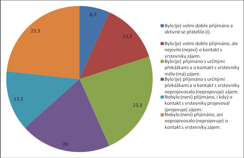 Graf č. 11: Vztah s vrstevníky před zavedením AAK Otázka č. 15 Stanovení otázky č. 15 Ovlivnilo (a jak?) používání AAK proces začlenění Vašeho dítěte do kolektivu svých vrstevníků?