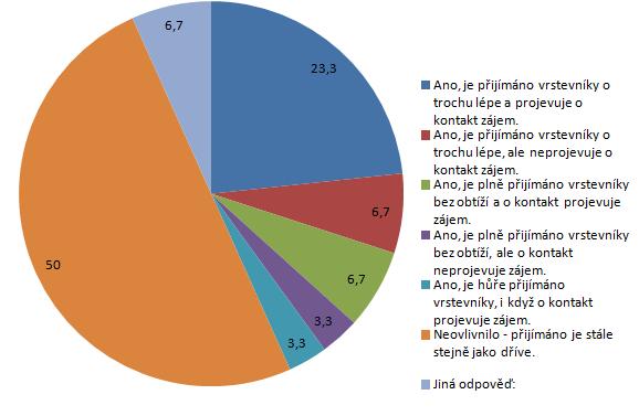 Graf č. 12: Vztah s vrstevníky po zavedení AAK Z grafu vyplývá, že odpovědi respondentů přispívají k vyvrácení druhé hypotézy. Otázka č.