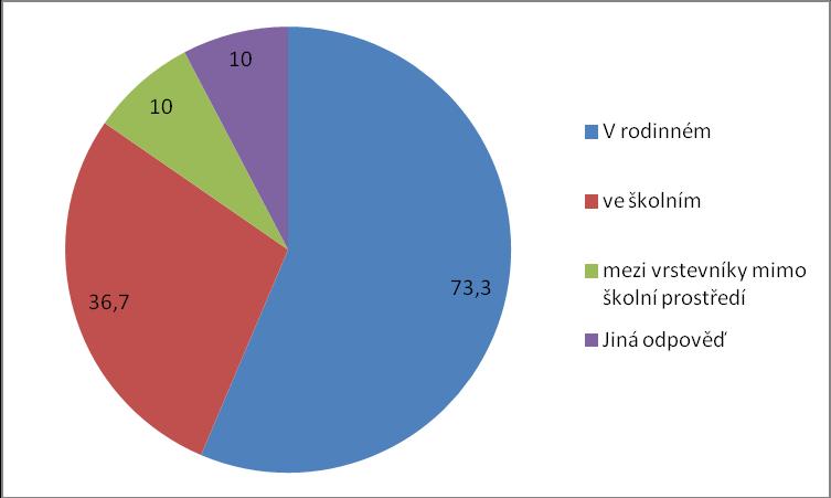 otázka v dotazníku V jakém prostředí se projevuje největší užitek ze zavedení AAK plní cíle doplňující ke zjišťování pravdivosti třetí hypotézy.