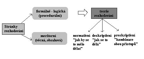 o tom, jak vše ve skutečnosti probíhá, tedy jak se to dělá. Preskriptivní teorie je kombinací předcházejících dvou přístupů obr.1.