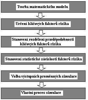 Obr.5: Postup simulace metodou Monte Carlo 2.4.1. Stanovení rozdělení pravděpodobnosti rizikových faktorů Pravděpodobnostní rozložení jednotlivých rizikových faktorů se různí.