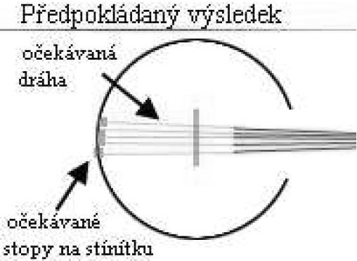 Základní schéma jeho pokusu, znázorněné na obr.
