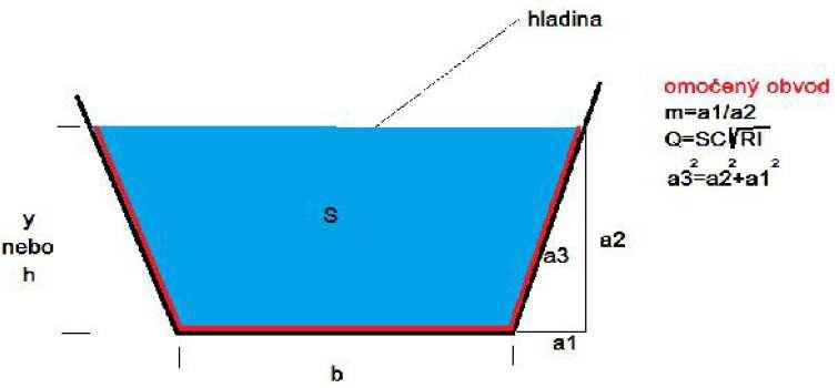 D) Nepřímé- Meyer Peter: τ o = 0,8*(d s ) 3/2 (gδ)((μrj/(δd s )) 0,047) 3/2 μ součinitel drsnosti dna Δ (ρ s ρ/ρ) μ = (C/C ) 3/2 = (C/(18log(12R/d 90 ))) 3/2 jednotkový průtok splavenin T p = ρ s *C