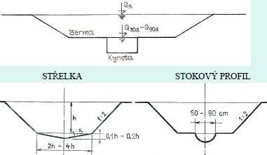 INTRAVILÁN (zastavěná oblast) méně prostoru - střelka, stokové prof.