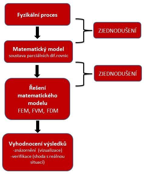 Obr.2 Obecný postup vývoje matematického modelu 2.5.2 Numerické metody V současné době se pro modelování matematických procesů používá číslicová výpočetní technika.