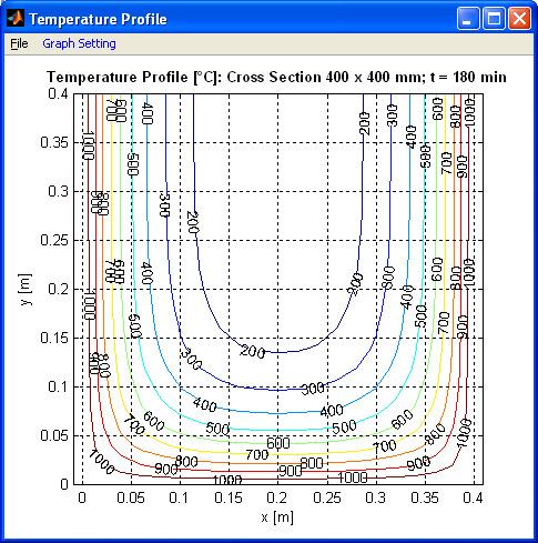 TempAnalysis Teplotní profil nosníku o průřezu 400 x