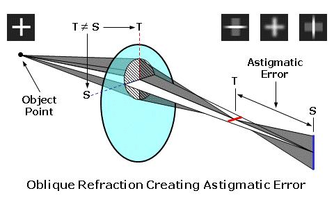 astigmatismus v optické cestě a